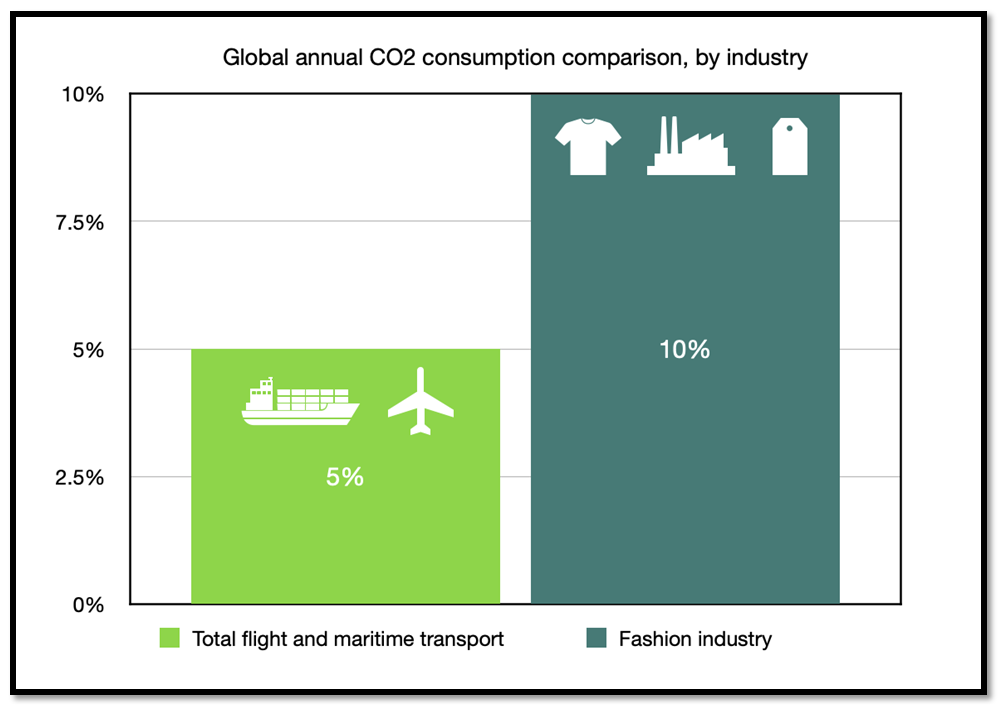 bar chart showing global annual CO2 consumption comparison by industry showing fashion has a higher toll than transportation