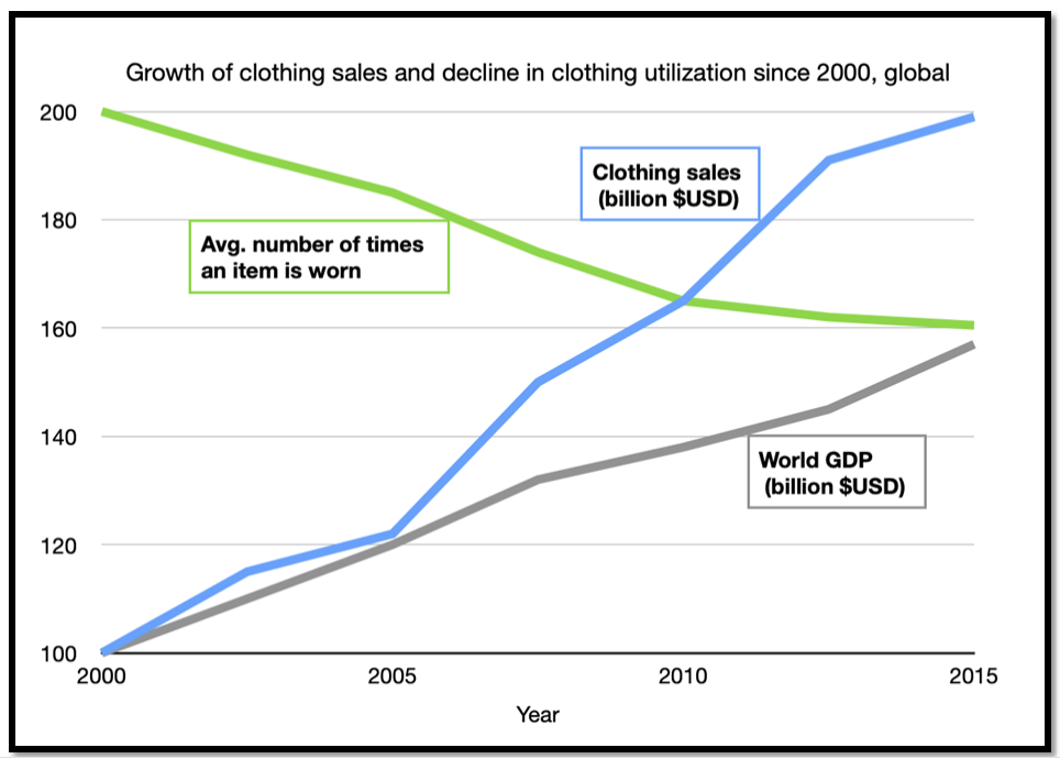 chart showing growth of clothing sales and decline of clothing utilization since 2000 globally, showing a decline in number of times an item is worn and an increase in clothing sales