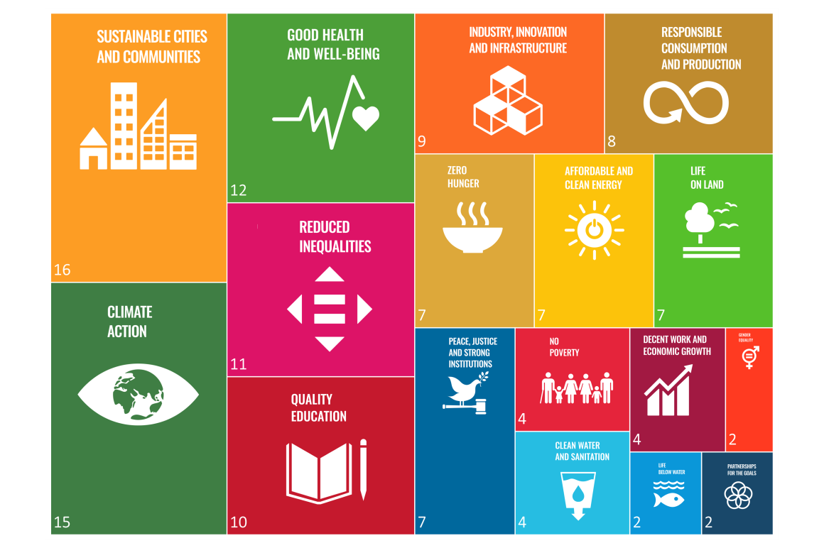 tree map with center's connections to the SDGs