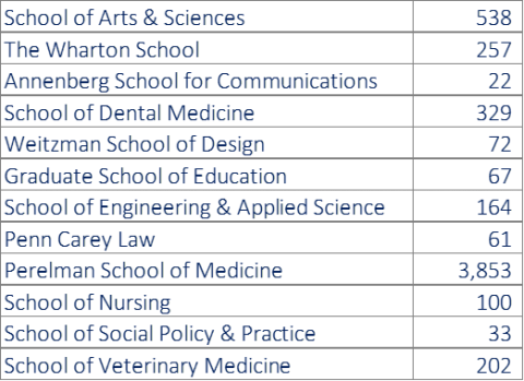 faculty by school with thousands comma